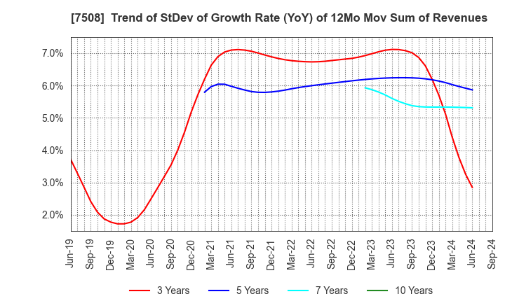 7508 G-7 HOLDINGS Inc.: Trend of StDev of Growth Rate (YoY) of 12Mo Mov Sum of Revenues