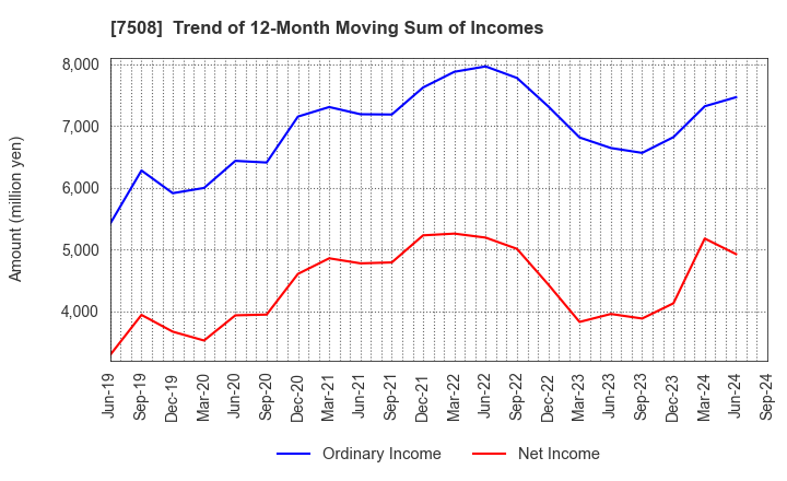 7508 G-7 HOLDINGS Inc.: Trend of 12-Month Moving Sum of Incomes