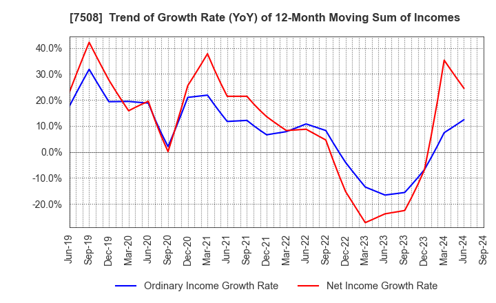 7508 G-7 HOLDINGS Inc.: Trend of Growth Rate (YoY) of 12-Month Moving Sum of Incomes