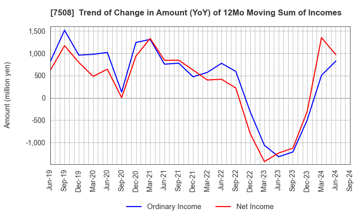 7508 G-7 HOLDINGS Inc.: Trend of Change in Amount (YoY) of 12Mo Moving Sum of Incomes