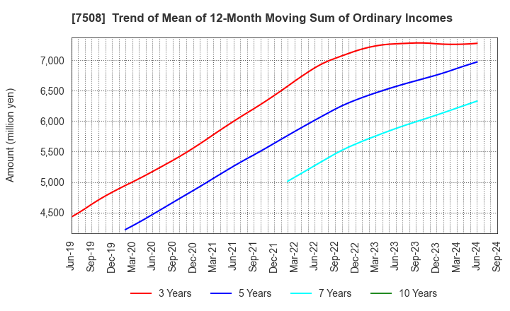 7508 G-7 HOLDINGS Inc.: Trend of Mean of 12-Month Moving Sum of Ordinary Incomes