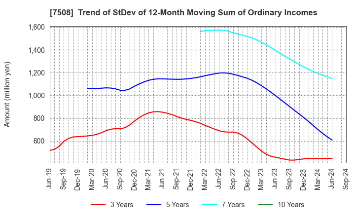 7508 G-7 HOLDINGS Inc.: Trend of StDev of 12-Month Moving Sum of Ordinary Incomes