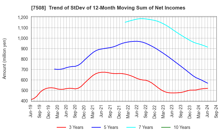 7508 G-7 HOLDINGS Inc.: Trend of StDev of 12-Month Moving Sum of Net Incomes