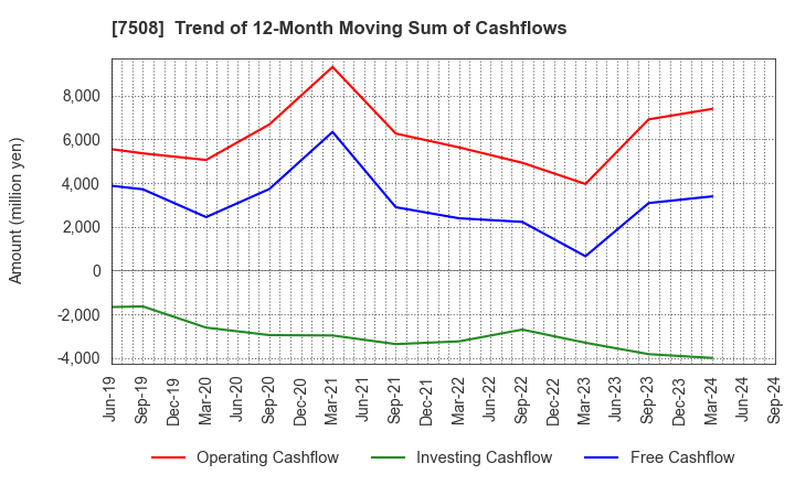 7508 G-7 HOLDINGS Inc.: Trend of 12-Month Moving Sum of Cashflows