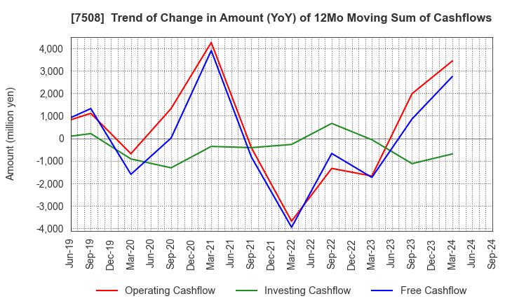 7508 G-7 HOLDINGS Inc.: Trend of Change in Amount (YoY) of 12Mo Moving Sum of Cashflows