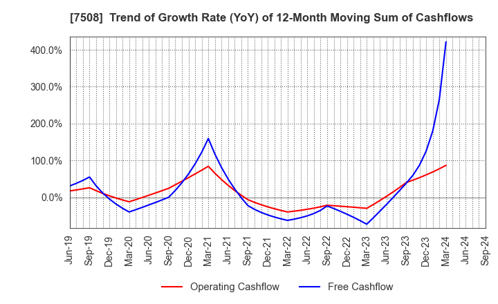 7508 G-7 HOLDINGS Inc.: Trend of Growth Rate (YoY) of 12-Month Moving Sum of Cashflows