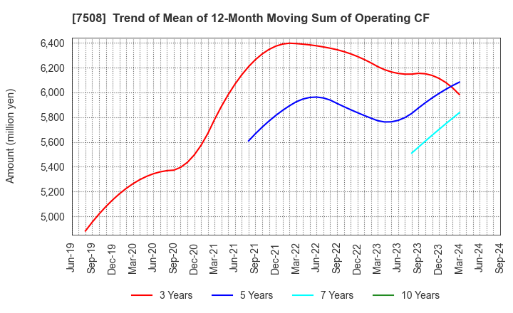 7508 G-7 HOLDINGS Inc.: Trend of Mean of 12-Month Moving Sum of Operating CF