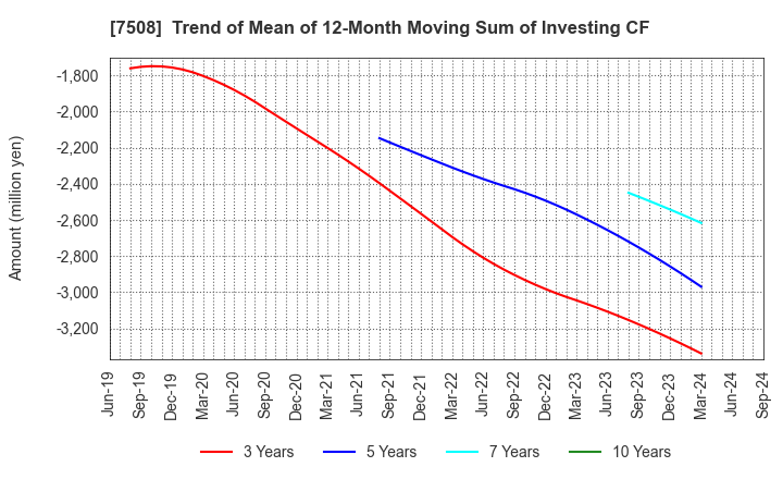 7508 G-7 HOLDINGS Inc.: Trend of Mean of 12-Month Moving Sum of Investing CF