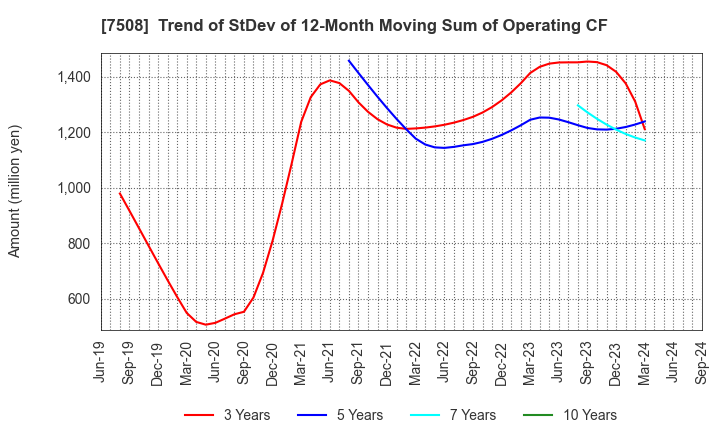 7508 G-7 HOLDINGS Inc.: Trend of StDev of 12-Month Moving Sum of Operating CF