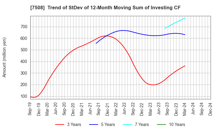 7508 G-7 HOLDINGS Inc.: Trend of StDev of 12-Month Moving Sum of Investing CF