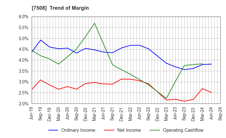 7508 G-7 HOLDINGS Inc.: Trend of Margin