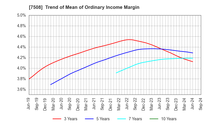 7508 G-7 HOLDINGS Inc.: Trend of Mean of Ordinary Income Margin