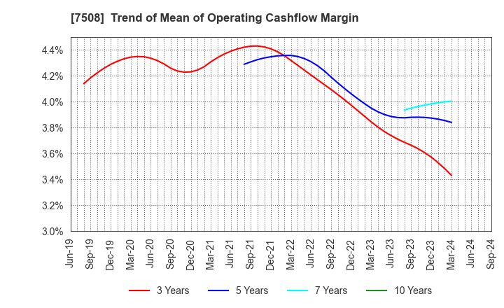 7508 G-7 HOLDINGS Inc.: Trend of Mean of Operating Cashflow Margin