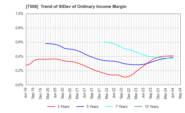 7508 G-7 HOLDINGS Inc.: Trend of StDev of Ordinary Income Margin