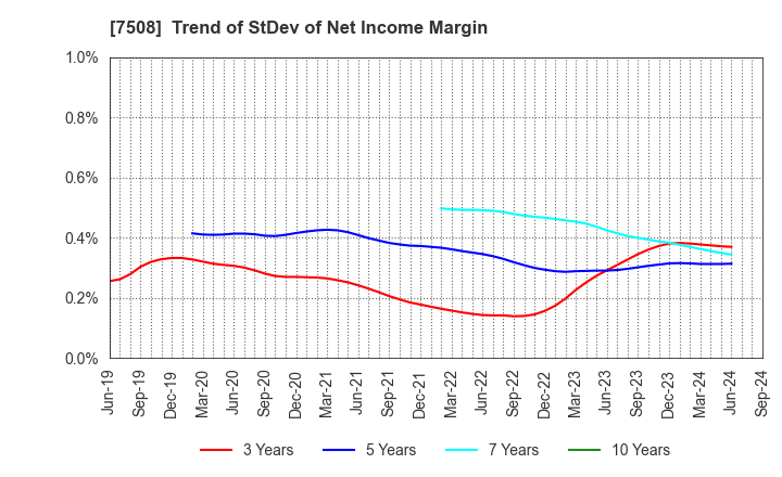 7508 G-7 HOLDINGS Inc.: Trend of StDev of Net Income Margin