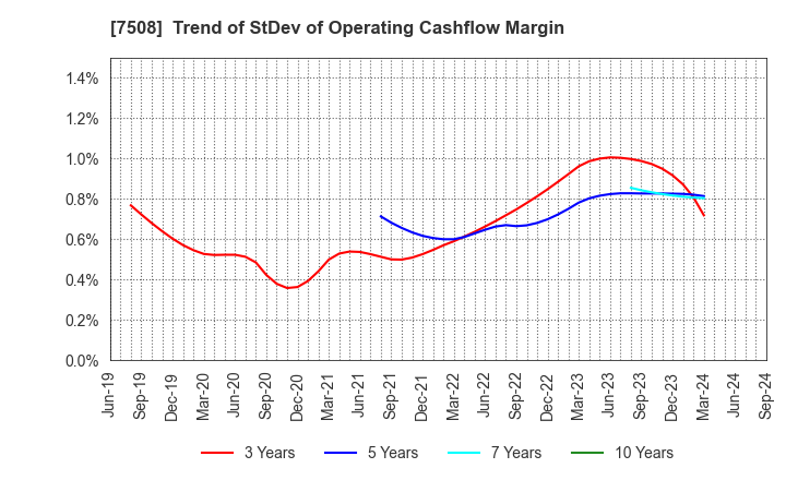7508 G-7 HOLDINGS Inc.: Trend of StDev of Operating Cashflow Margin
