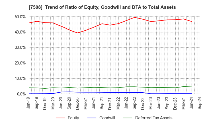 7508 G-7 HOLDINGS Inc.: Trend of Ratio of Equity, Goodwill and DTA to Total Assets
