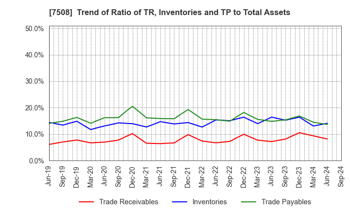 7508 G-7 HOLDINGS Inc.: Trend of Ratio of TR, Inventories and TP to Total Assets