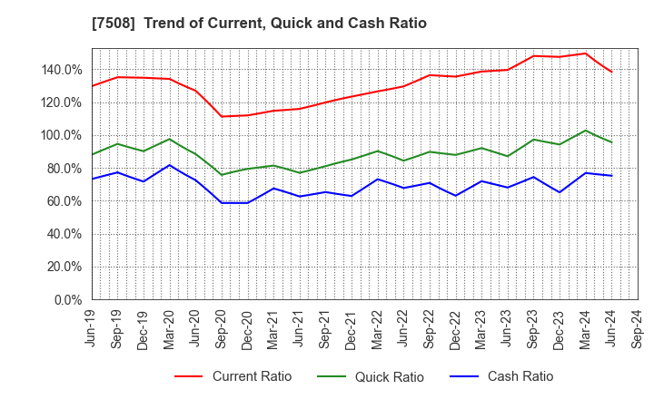 7508 G-7 HOLDINGS Inc.: Trend of Current, Quick and Cash Ratio