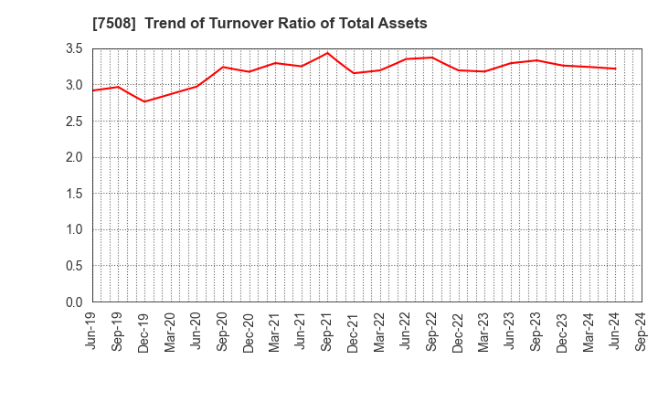 7508 G-7 HOLDINGS Inc.: Trend of Turnover Ratio of Total Assets