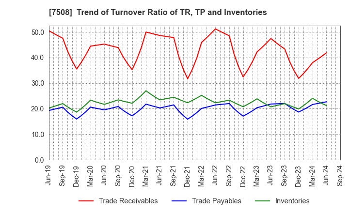 7508 G-7 HOLDINGS Inc.: Trend of Turnover Ratio of TR, TP and Inventories