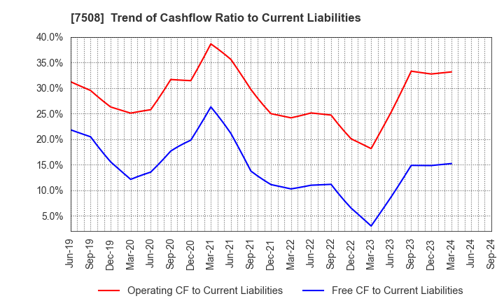 7508 G-7 HOLDINGS Inc.: Trend of Cashflow Ratio to Current Liabilities