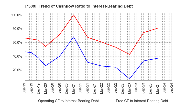 7508 G-7 HOLDINGS Inc.: Trend of Cashflow Ratio to Interest-Bearing Debt