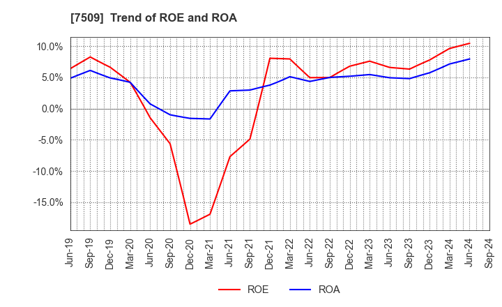 7509 I.A GROUP CORPORATION: Trend of ROE and ROA