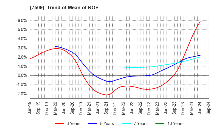 7509 I.A GROUP CORPORATION: Trend of Mean of ROE
