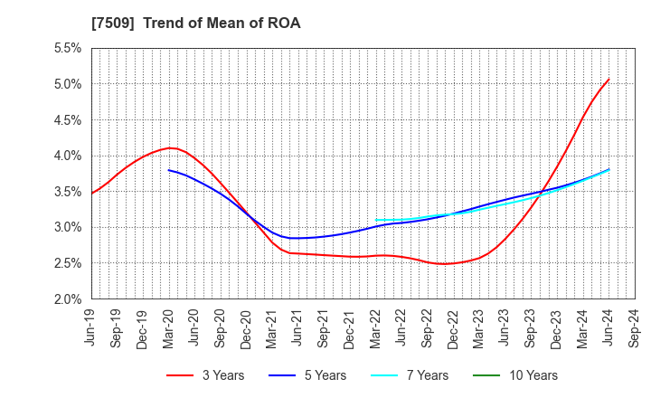 7509 I.A GROUP CORPORATION: Trend of Mean of ROA