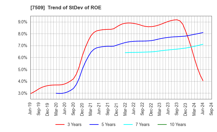 7509 I.A GROUP CORPORATION: Trend of StDev of ROE