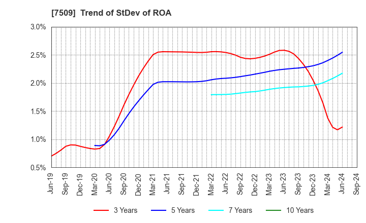 7509 I.A GROUP CORPORATION: Trend of StDev of ROA