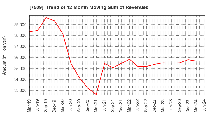 7509 I.A GROUP CORPORATION: Trend of 12-Month Moving Sum of Revenues