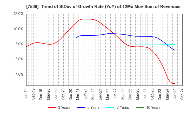 7509 I.A GROUP CORPORATION: Trend of StDev of Growth Rate (YoY) of 12Mo Mov Sum of Revenues