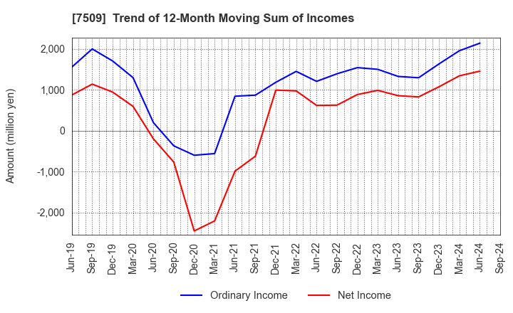 7509 I.A GROUP CORPORATION: Trend of 12-Month Moving Sum of Incomes