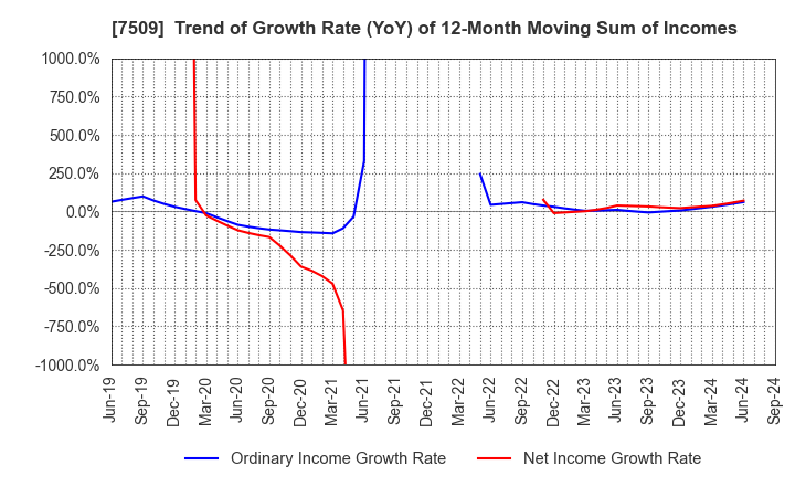 7509 I.A GROUP CORPORATION: Trend of Growth Rate (YoY) of 12-Month Moving Sum of Incomes