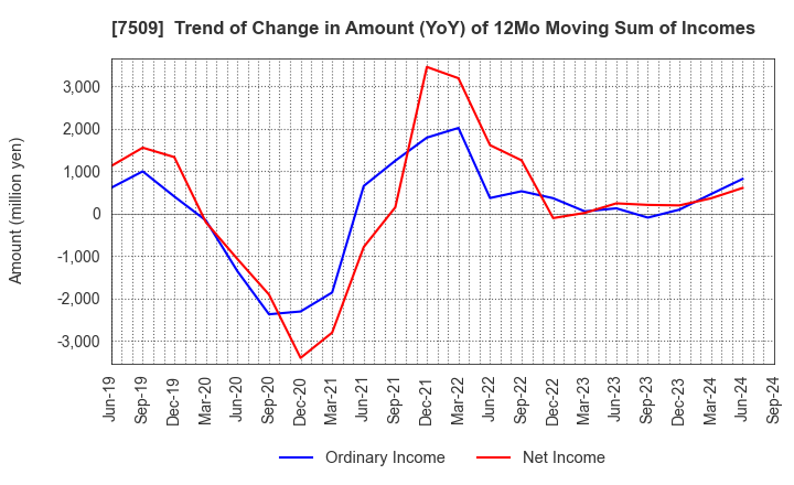 7509 I.A GROUP CORPORATION: Trend of Change in Amount (YoY) of 12Mo Moving Sum of Incomes