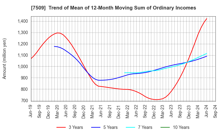 7509 I.A GROUP CORPORATION: Trend of Mean of 12-Month Moving Sum of Ordinary Incomes