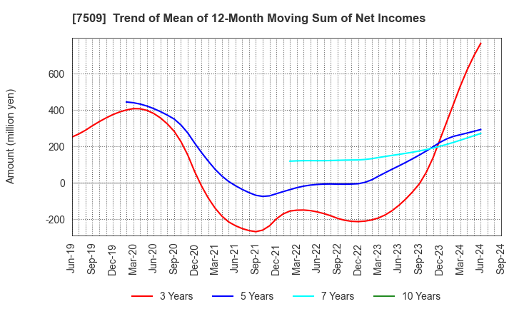 7509 I.A GROUP CORPORATION: Trend of Mean of 12-Month Moving Sum of Net Incomes