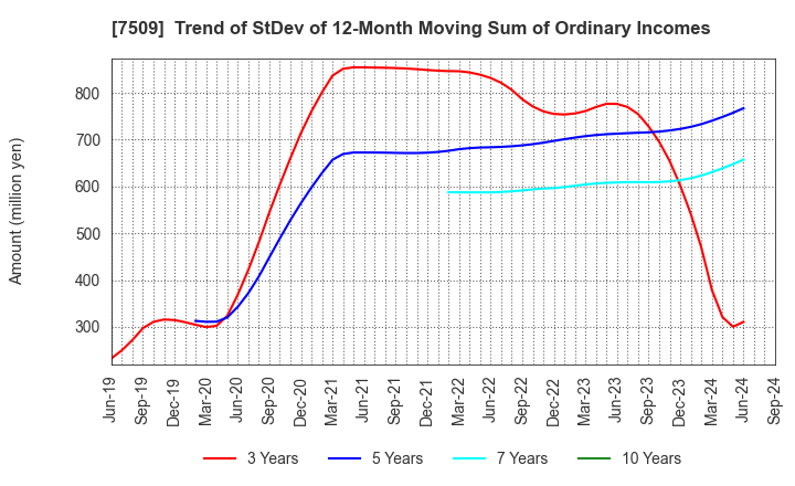 7509 I.A GROUP CORPORATION: Trend of StDev of 12-Month Moving Sum of Ordinary Incomes