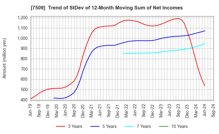 7509 I.A GROUP CORPORATION: Trend of StDev of 12-Month Moving Sum of Net Incomes