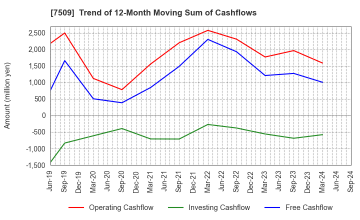 7509 I.A GROUP CORPORATION: Trend of 12-Month Moving Sum of Cashflows