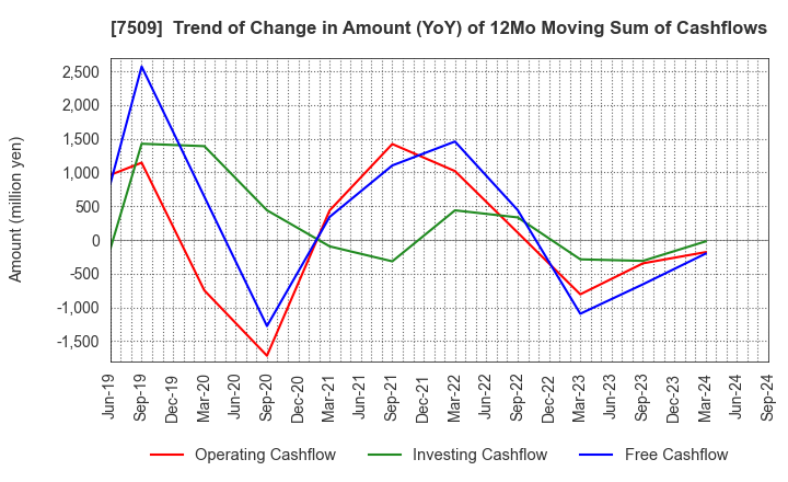 7509 I.A GROUP CORPORATION: Trend of Change in Amount (YoY) of 12Mo Moving Sum of Cashflows