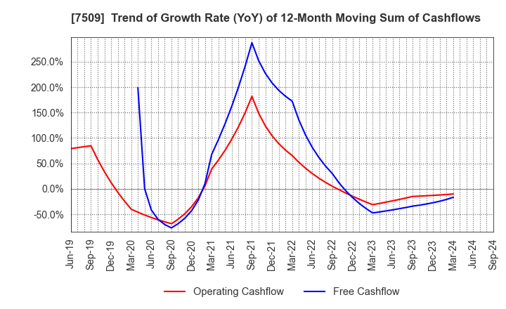 7509 I.A GROUP CORPORATION: Trend of Growth Rate (YoY) of 12-Month Moving Sum of Cashflows