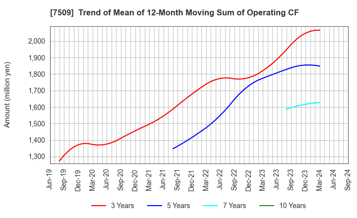 7509 I.A GROUP CORPORATION: Trend of Mean of 12-Month Moving Sum of Operating CF