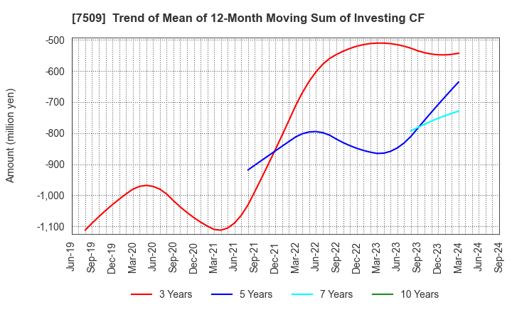 7509 I.A GROUP CORPORATION: Trend of Mean of 12-Month Moving Sum of Investing CF