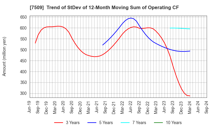 7509 I.A GROUP CORPORATION: Trend of StDev of 12-Month Moving Sum of Operating CF