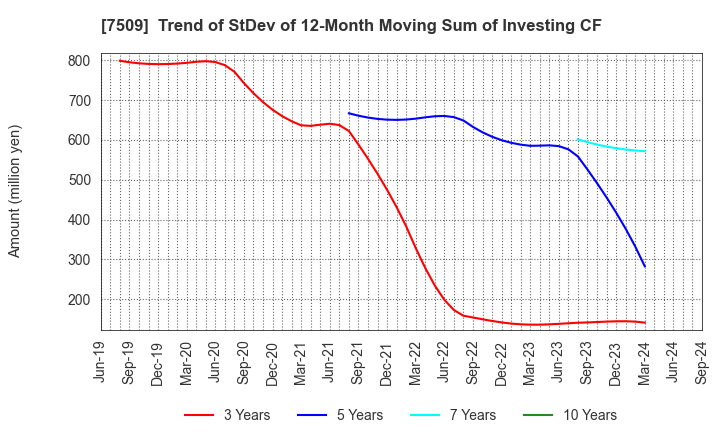 7509 I.A GROUP CORPORATION: Trend of StDev of 12-Month Moving Sum of Investing CF