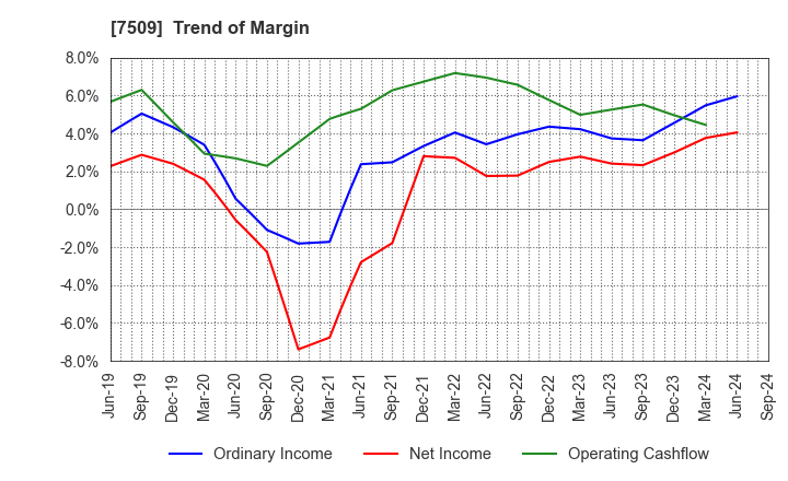 7509 I.A GROUP CORPORATION: Trend of Margin