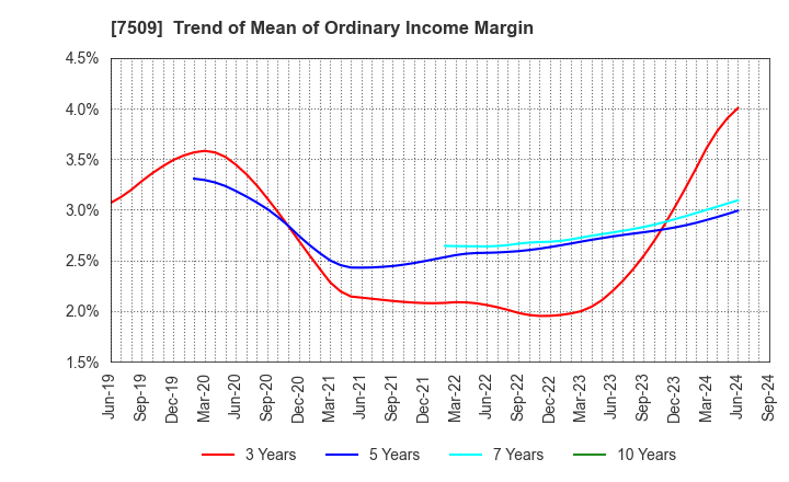 7509 I.A GROUP CORPORATION: Trend of Mean of Ordinary Income Margin